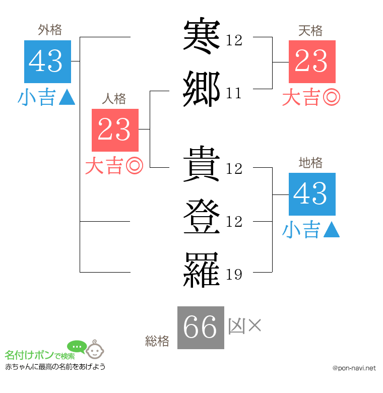 寒郷 貴登羅さんの姓名判断結果