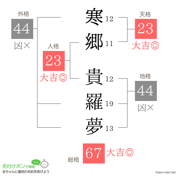 寒郷 貴羅夢さんの姓名判断結果