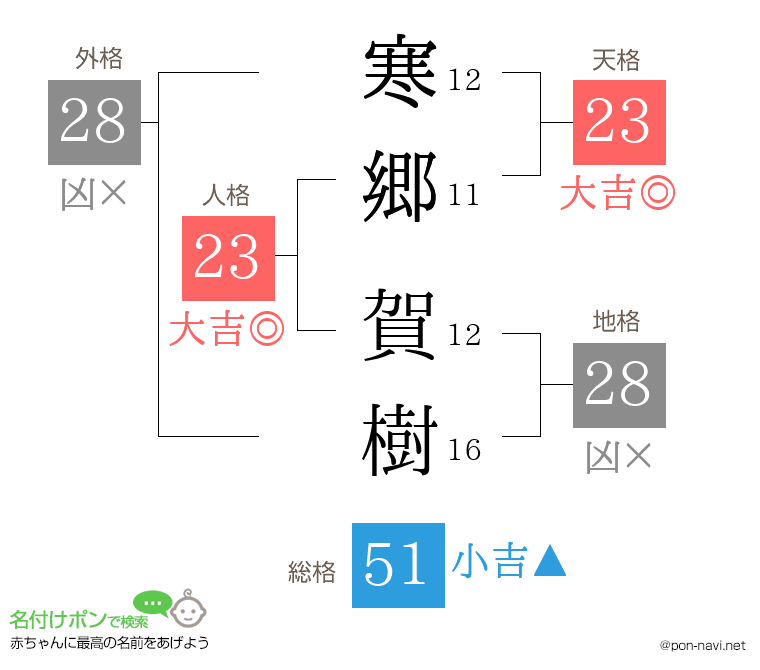 寒郷 賀樹さんの姓名判断結果