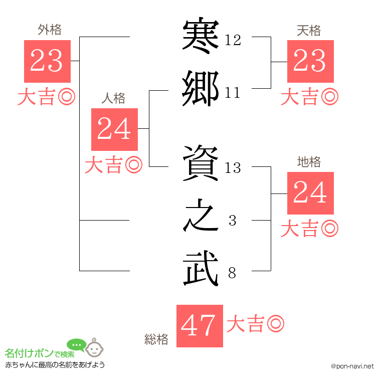 寒郷 資之武さんの姓名判断結果