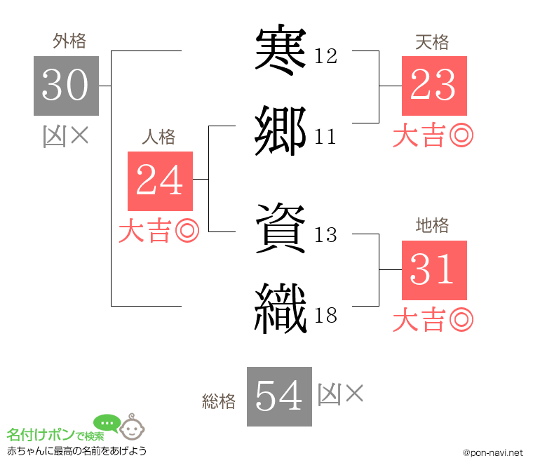 寒郷 資織さんの姓名判断結果