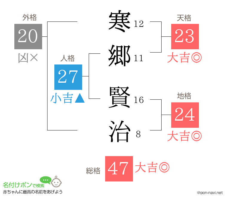 寒郷 賢治さんの姓名判断結果