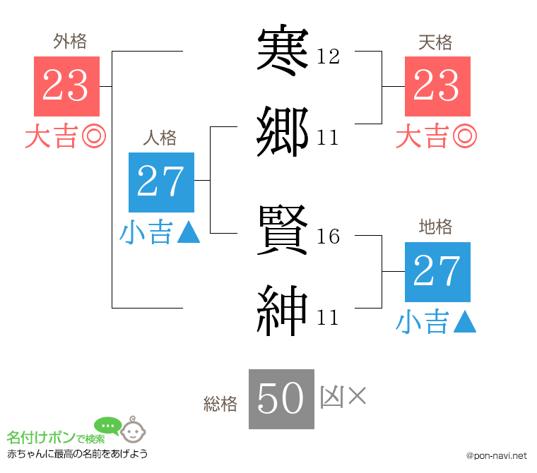 寒郷 賢紳さんの姓名判断結果