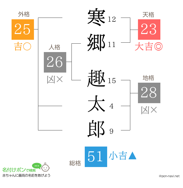 寒郷 趣太郎さんの姓名判断結果