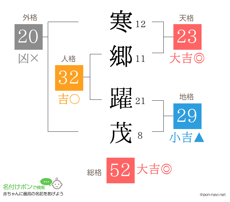 寒郷 躍茂さんの姓名判断結果