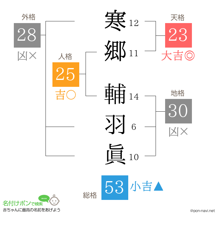 寒郷 輔羽眞さんの姓名判断結果