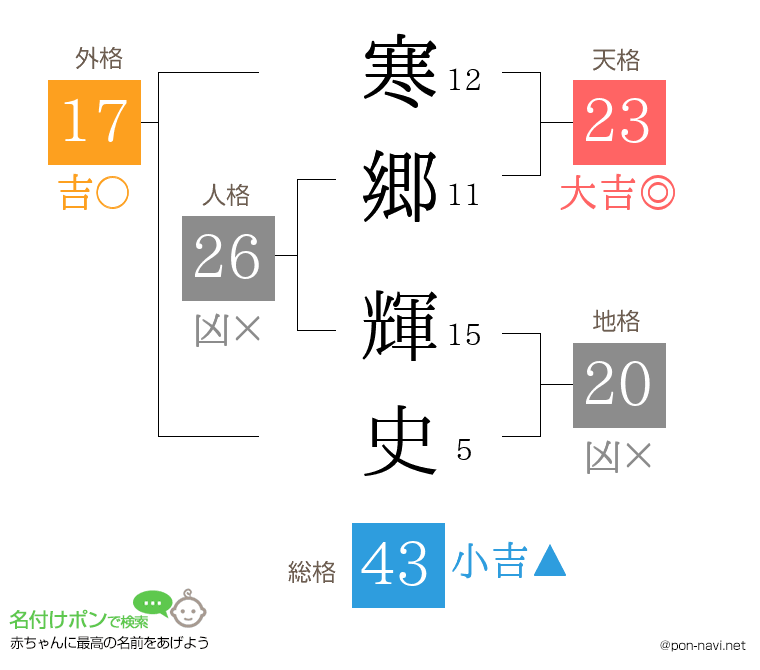 寒郷 輝史さんの姓名判断結果