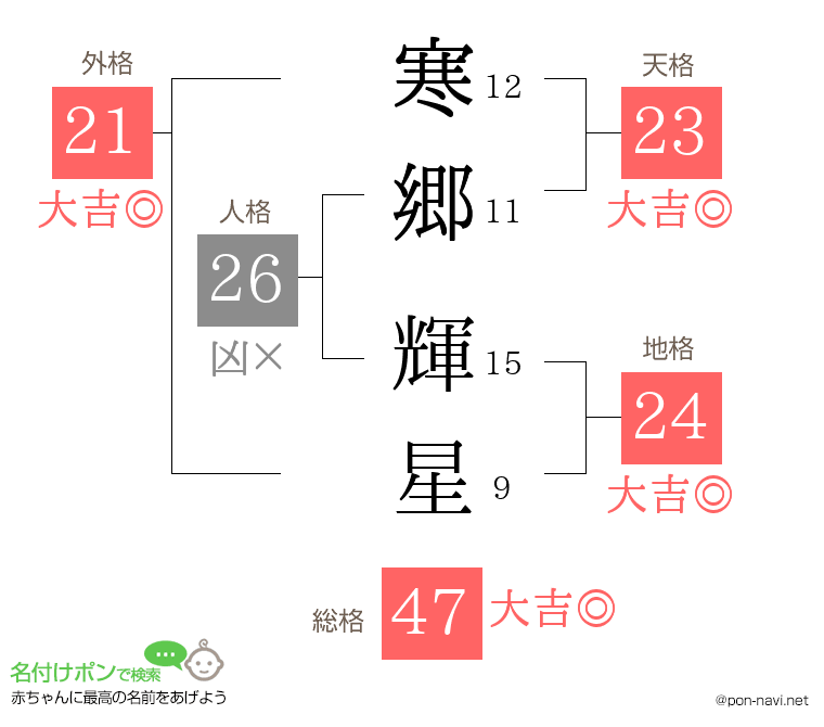 寒郷 輝星さんの姓名判断結果