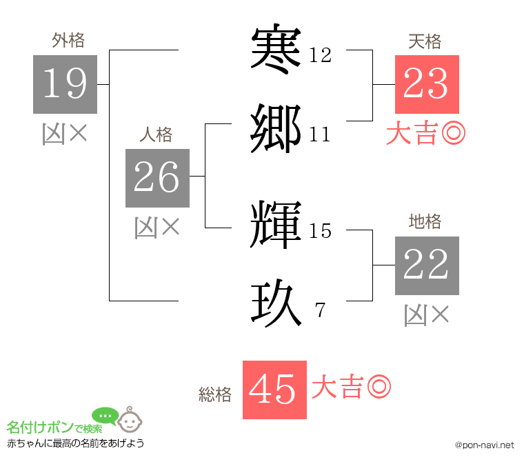寒郷 輝玖さんの姓名判断結果