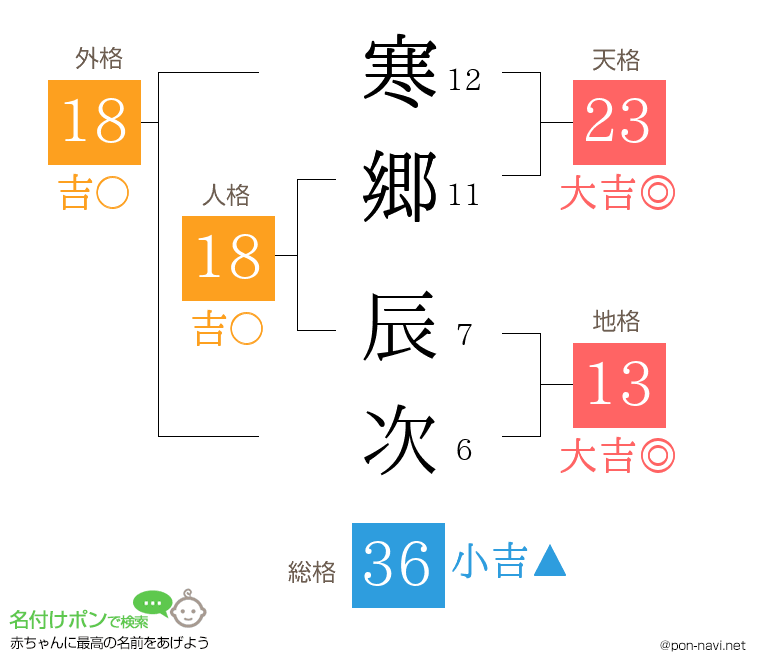 寒郷 辰次さんの姓名判断結果