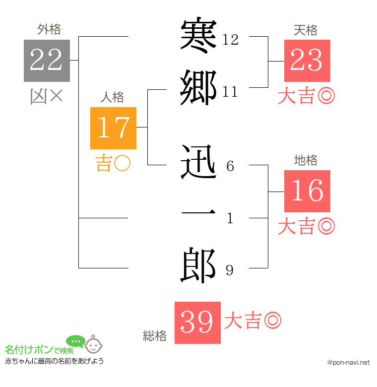 寒郷 迅一郎さんの姓名判断結果