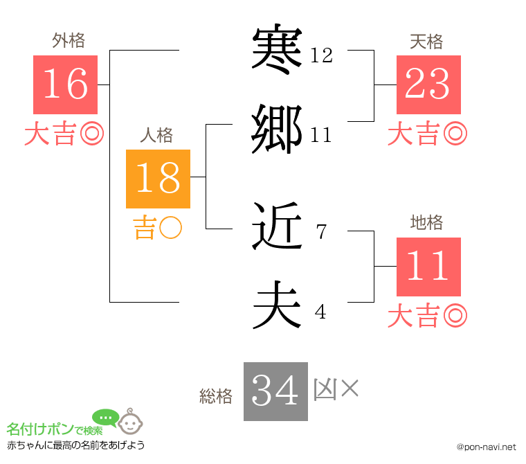 寒郷 近夫さんの姓名判断結果