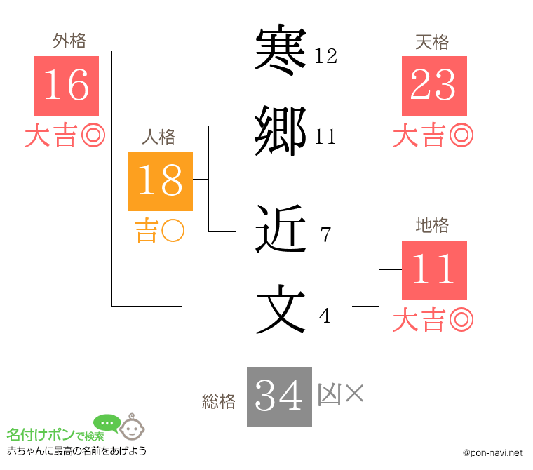 寒郷 近文さんの姓名判断結果