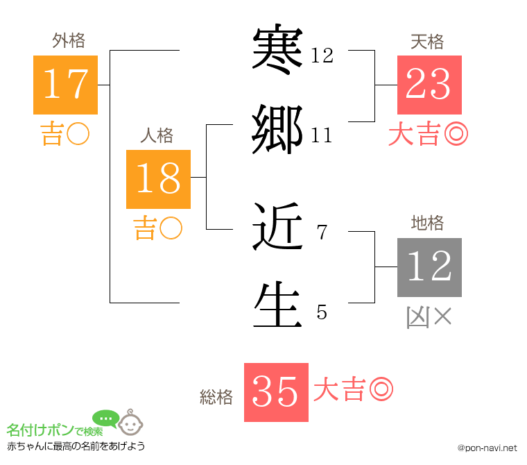 寒郷 近生さんの姓名判断結果