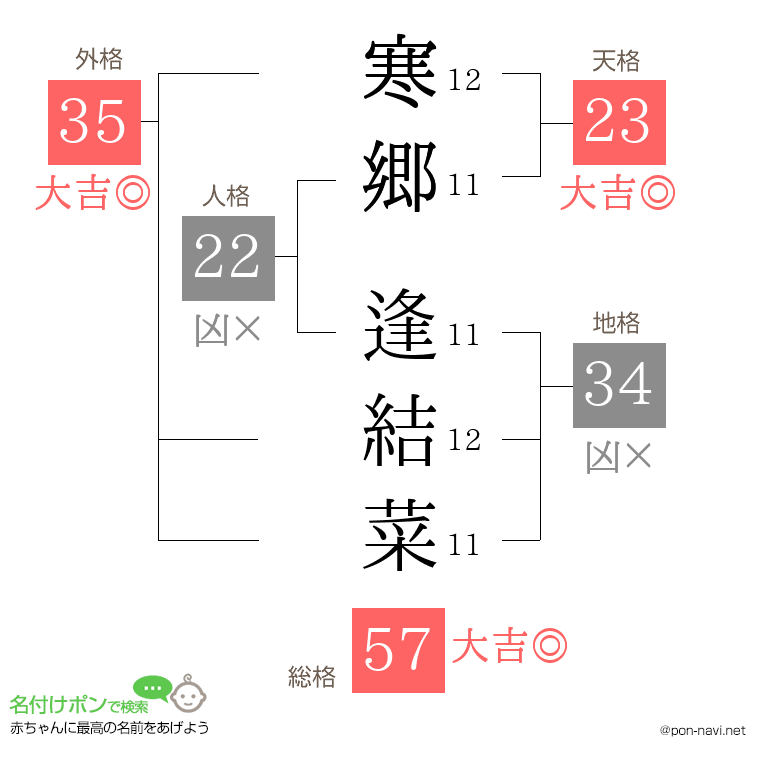 寒郷 逢結菜さんの姓名判断結果
