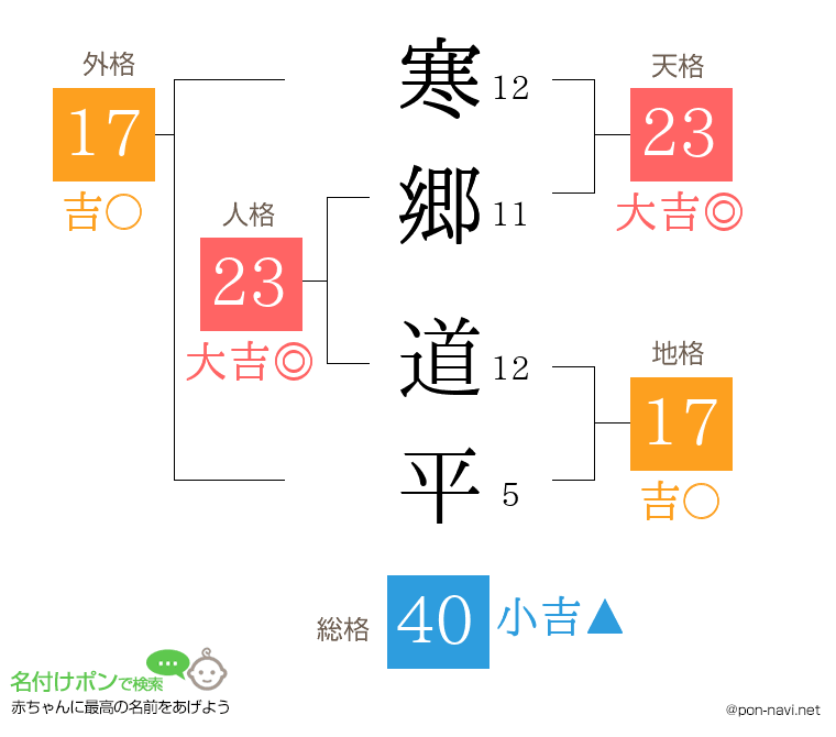 寒郷 道平さんの姓名判断結果
