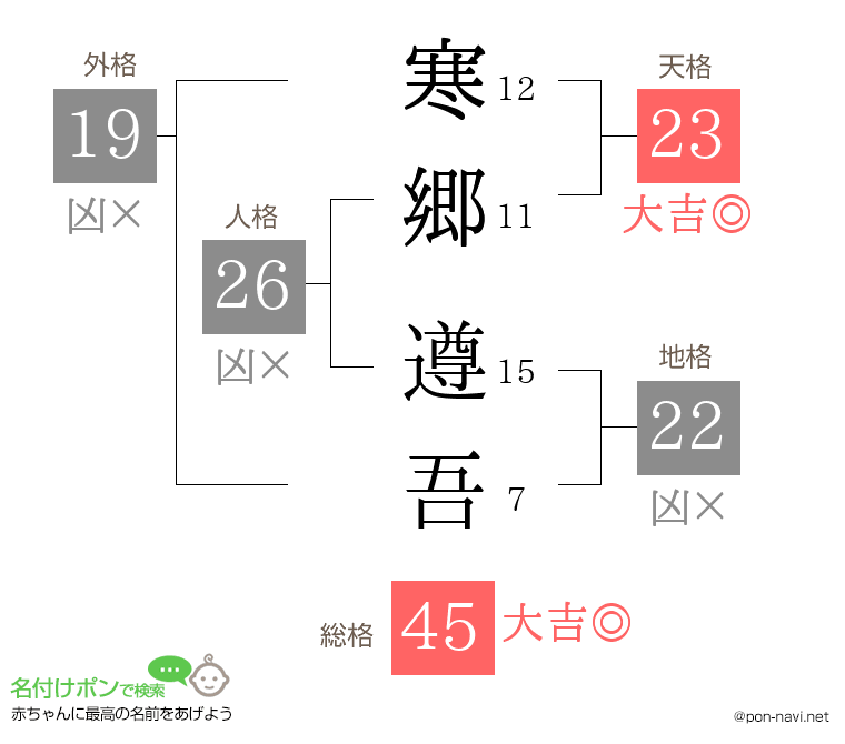 寒郷 遵吾さんの姓名判断結果