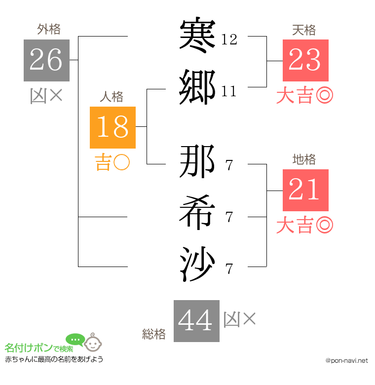 寒郷 那希沙さんの姓名判断結果