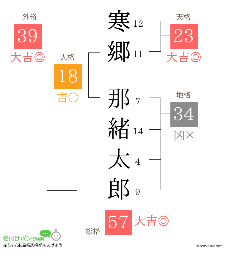 寒郷 那緒太郎さんの姓名判断結果