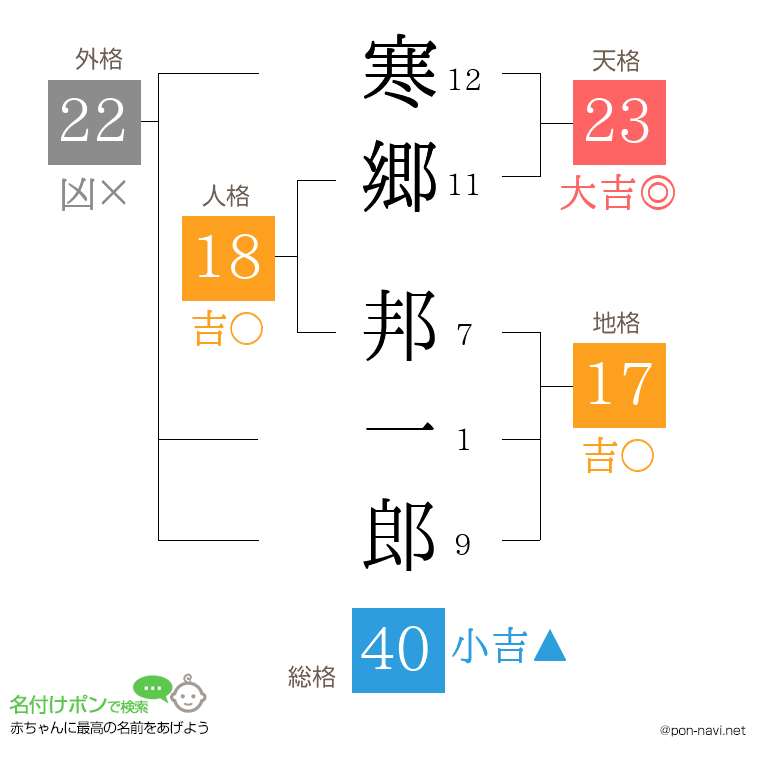 寒郷 邦一郎さんの姓名判断結果