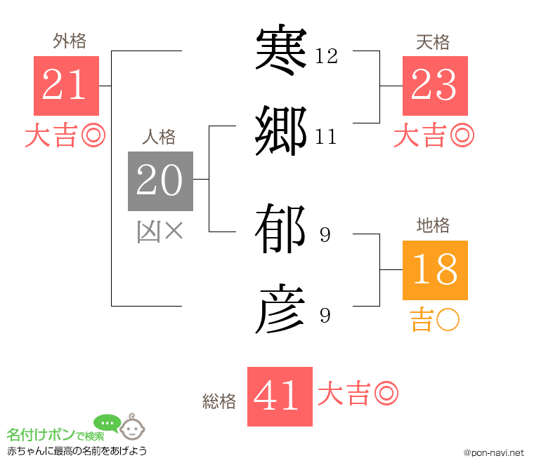 寒郷 郁彦さんの姓名判断結果