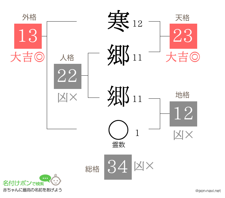 寒郷 郷さんの姓名判断結果