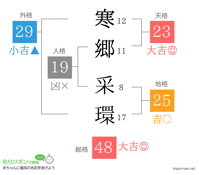 寒郷 采環さんの姓名判断結果