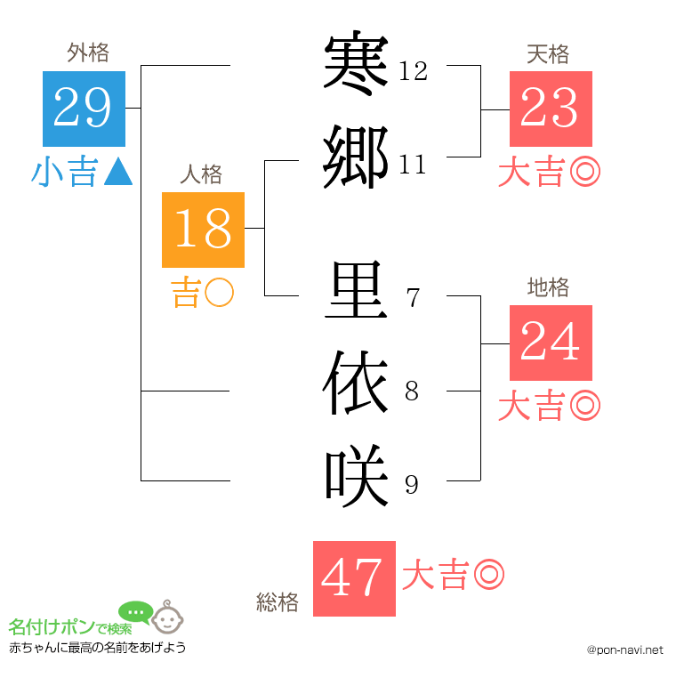 寒郷 里依咲さんの姓名判断結果
