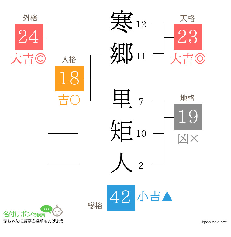 寒郷 里矩人さんの姓名判断結果