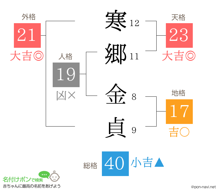 寒郷 金貞さんの姓名判断結果