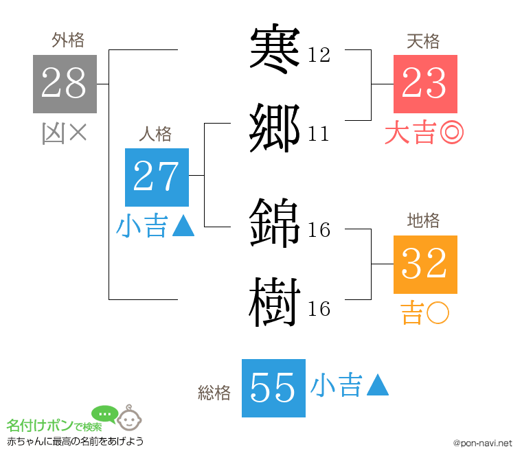 寒郷 錦樹さんの姓名判断結果