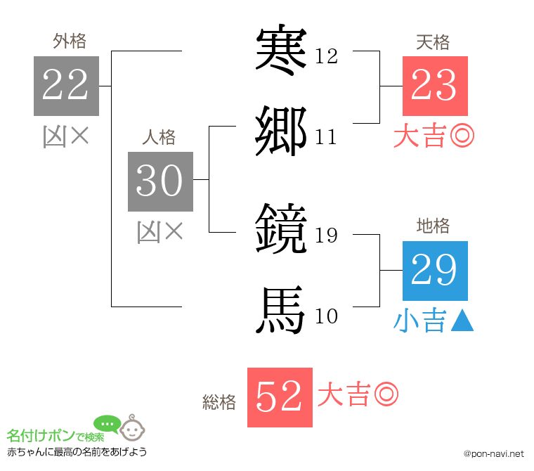 寒郷 鏡馬さんの姓名判断結果