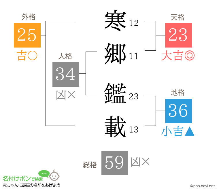 寒郷 鑑載さんの姓名判断結果