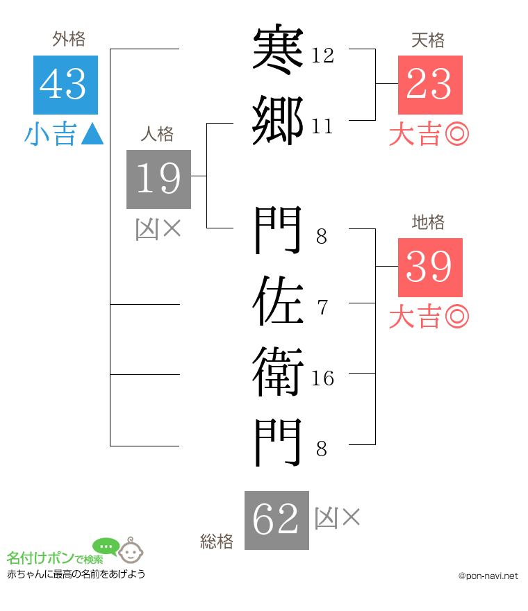 寒郷 門佐衛門さんの姓名判断結果