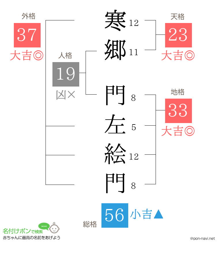 寒郷 門左絵門さんの姓名判断結果