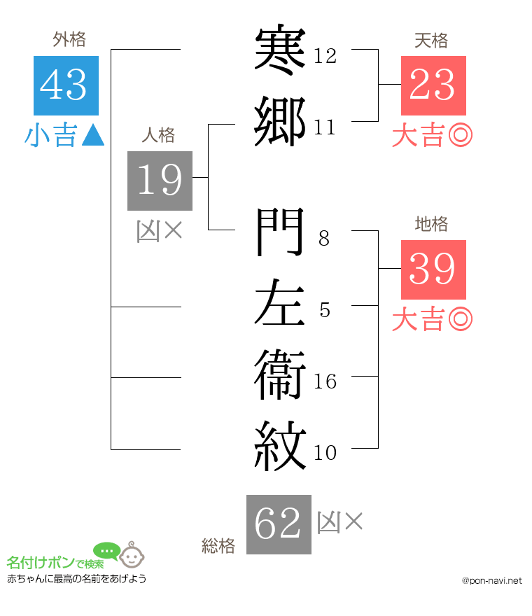 寒郷 門左衞紋さんの姓名判断結果