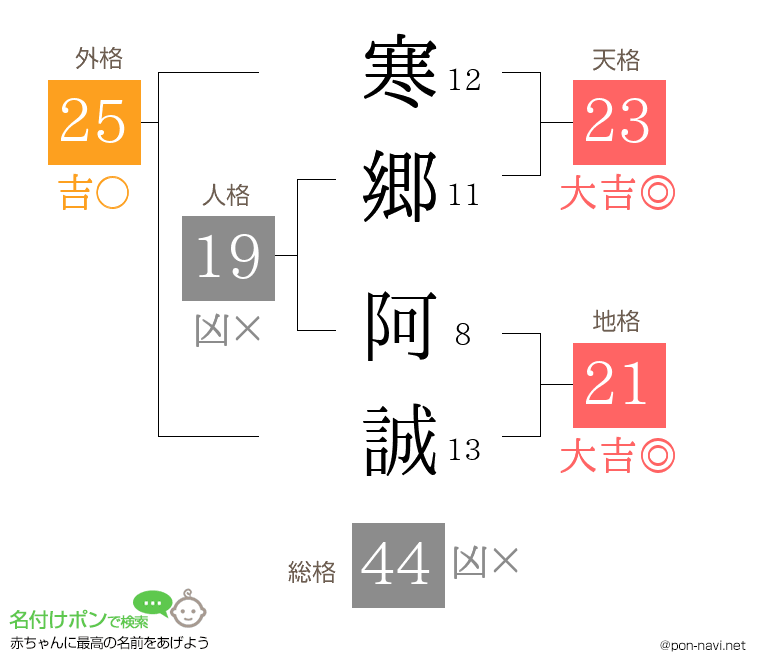 寒郷 阿誠さんの姓名判断結果