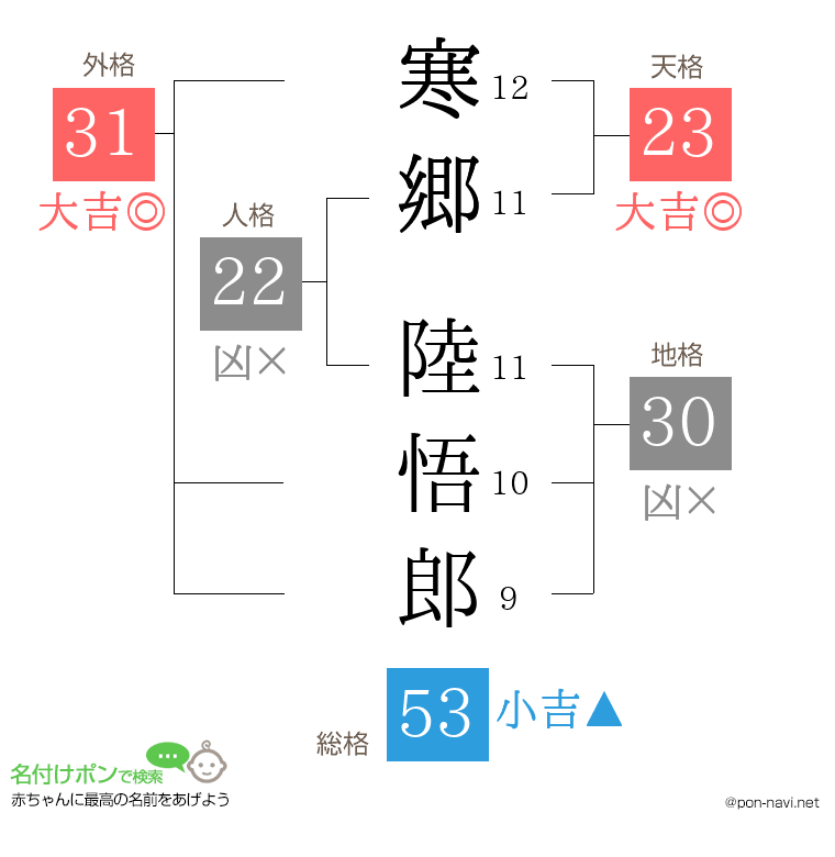 寒郷 陸悟郎さんの姓名判断結果