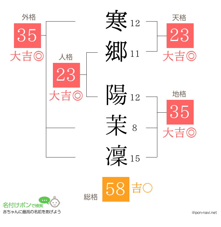 寒郷 陽茉凜さんの姓名判断結果