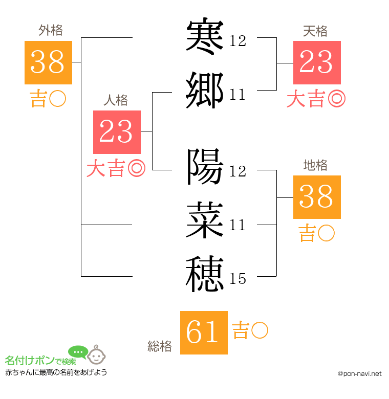 寒郷 陽菜穂さんの姓名判断結果