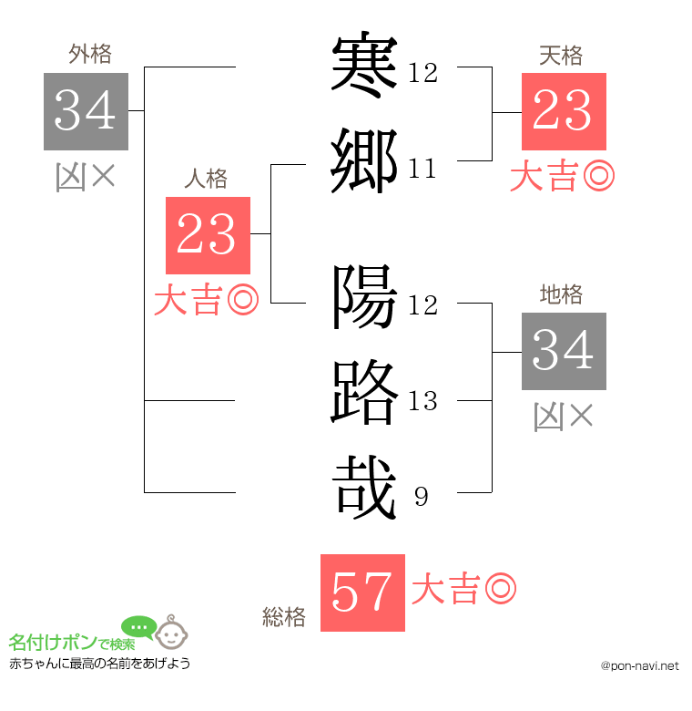 寒郷 陽路哉さんの姓名判断結果