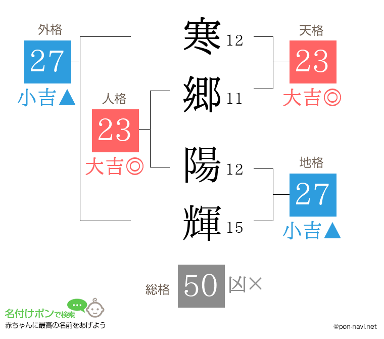 寒郷 陽輝さんの姓名判断結果