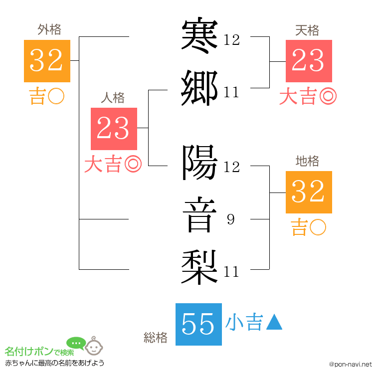 寒郷 陽音梨さんの姓名判断結果