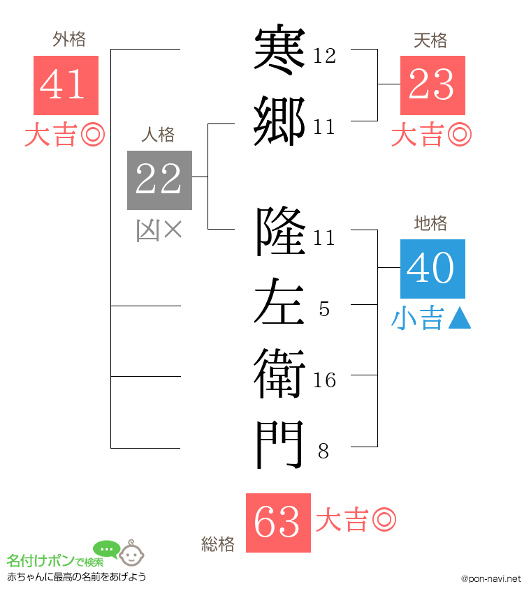 寒郷 隆左衛門さんの姓名判断結果