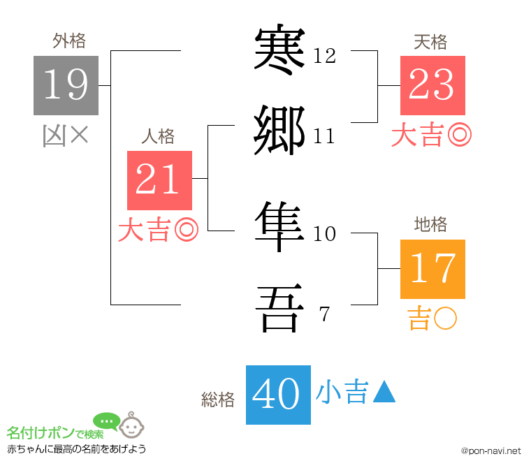 寒郷 隼吾さんの姓名判断結果