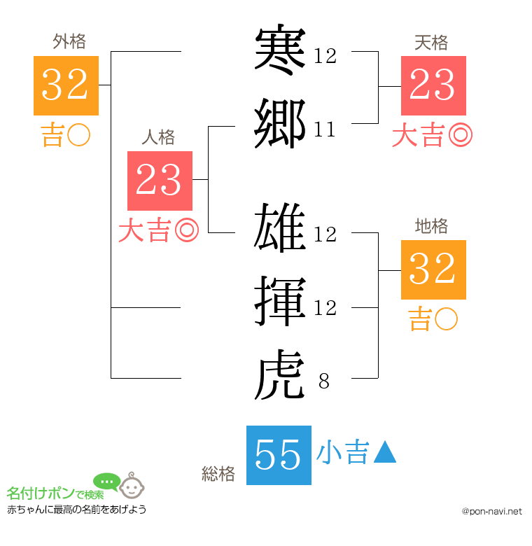 寒郷 雄揮虎さんの姓名判断結果