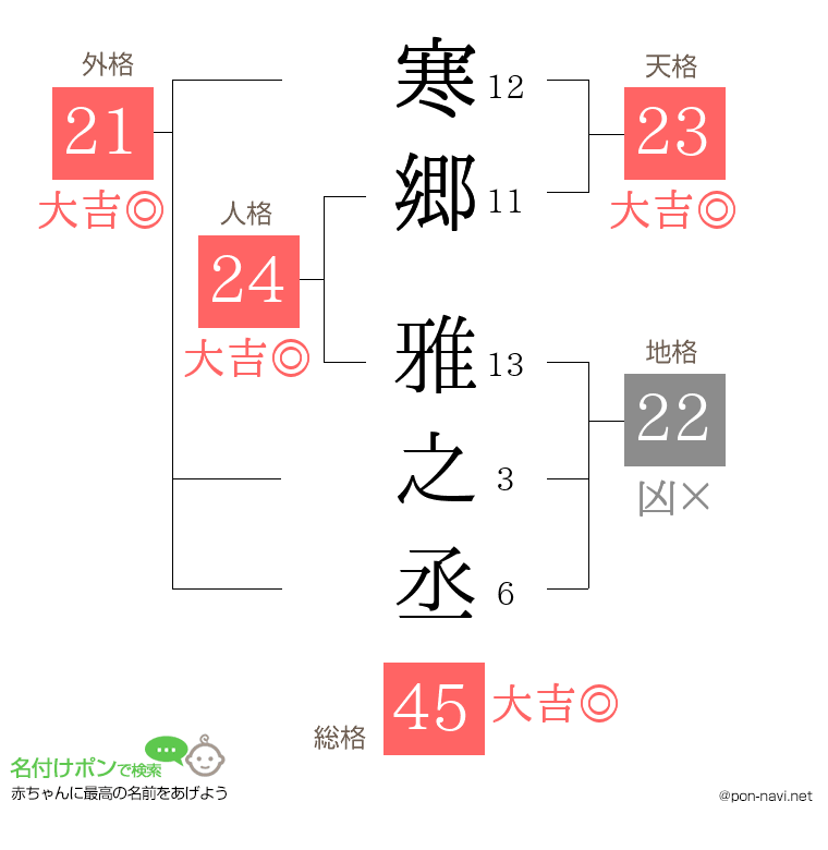 寒郷 雅之丞さんの姓名判断結果