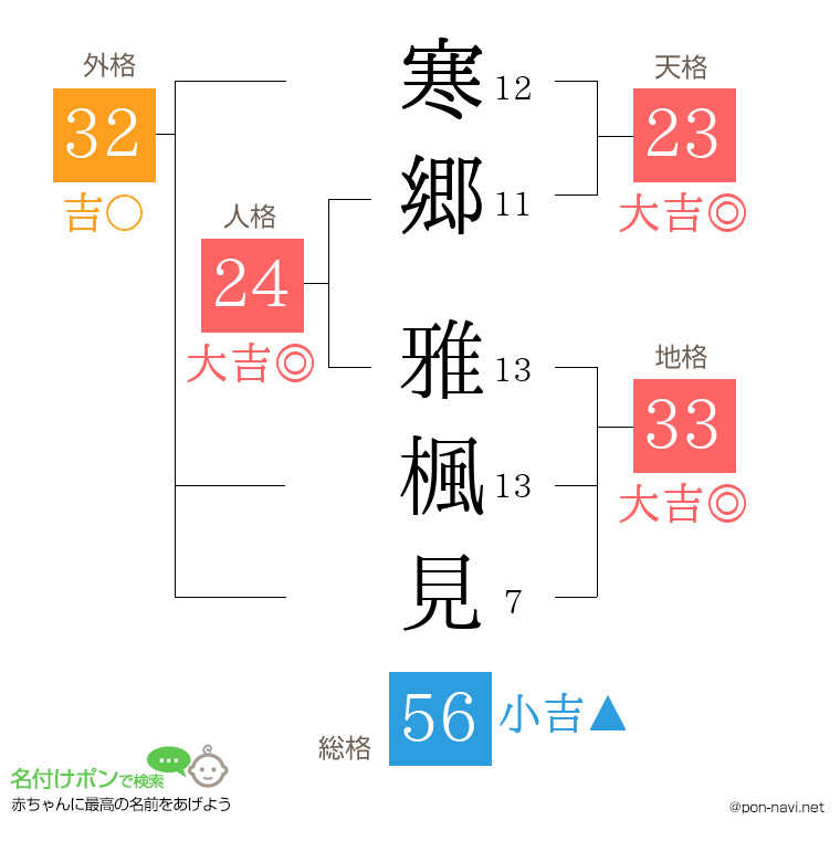 寒郷 雅楓見さんの姓名判断結果