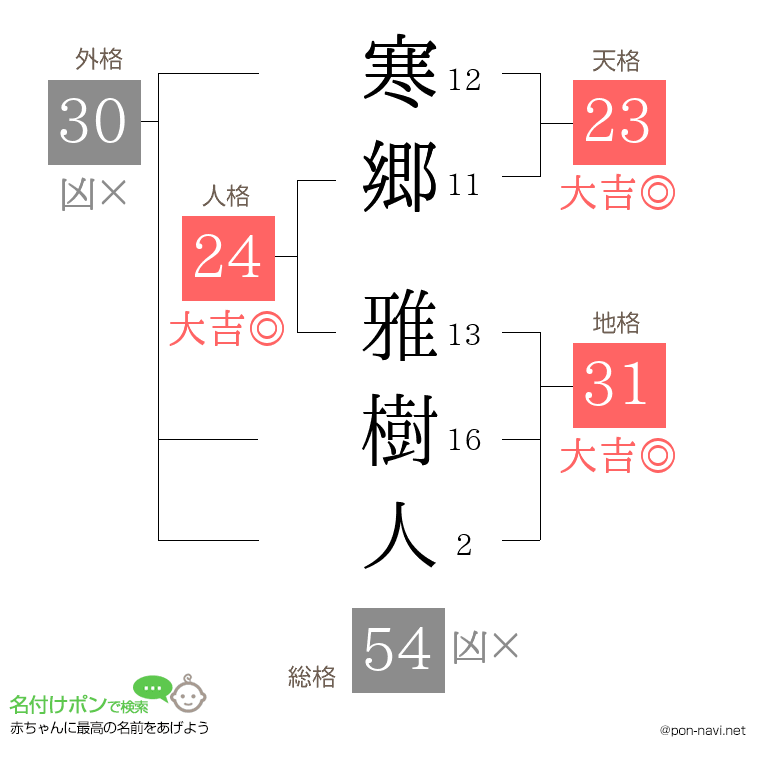 寒郷 雅樹人さんの姓名判断結果