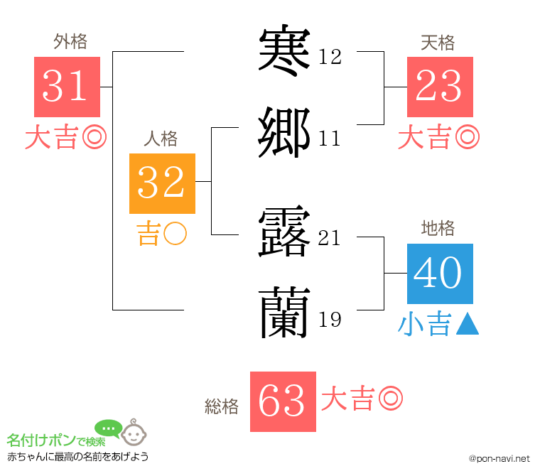 寒郷 露蘭さんの姓名判断結果